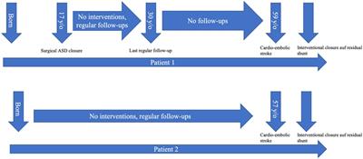 Case Report: Residual Atrial Shunt Lesions in Aging Adults With Congenital Heart Disease: An Underestimated Risk of Stroke?